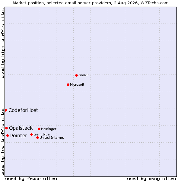 Market position of Pointer vs. Opalstack vs. CodeforHost
