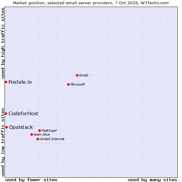 Market position of Opalstack vs. CodeforHost vs. Postale.io