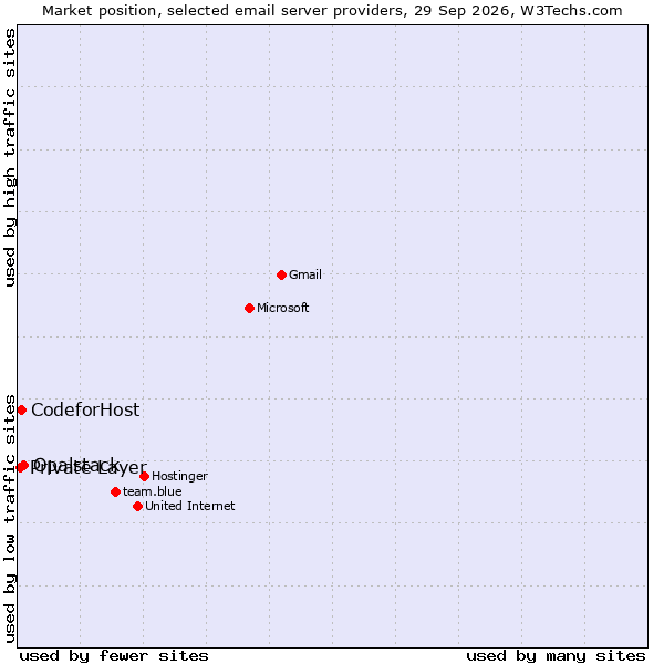 Market position of Opalstack vs. CodeforHost vs. Private Layer
