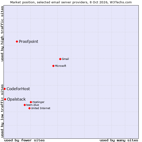 Market position of Proofpoint vs. Opalstack vs. CodeforHost