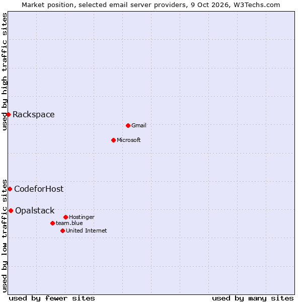 Market position of Opalstack vs. CodeforHost vs. Rackspace