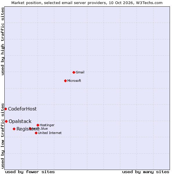 Market position of Register.it vs. Opalstack vs. CodeforHost