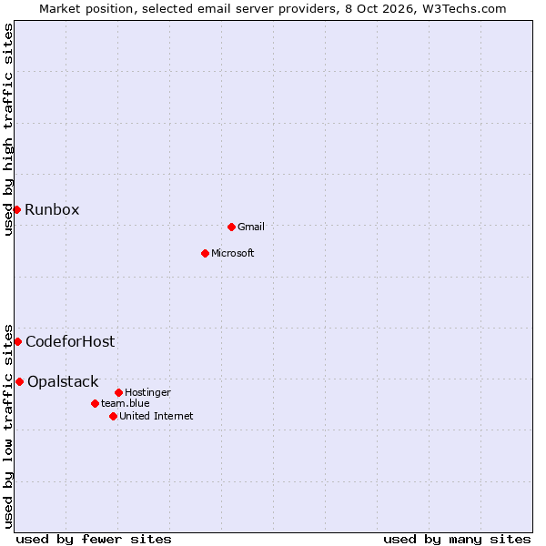 Market position of Opalstack vs. CodeforHost vs. Runbox