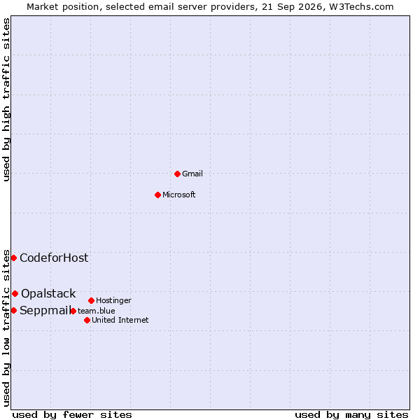 Market position of Opalstack vs. CodeforHost vs. Seppmail