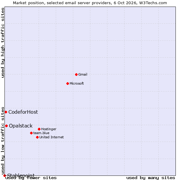 Market position of Opalstack vs. CodeforHost vs. Stablepoint