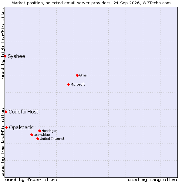 Market position of Opalstack vs. CodeforHost vs. Sysbee