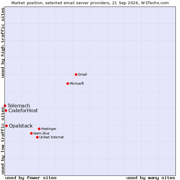 Market position of Opalstack vs. CodeforHost vs. Telemach
