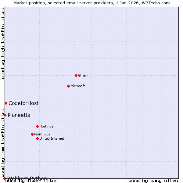 Market position of CodeforHost vs. Planeetta vs. Webhost Python