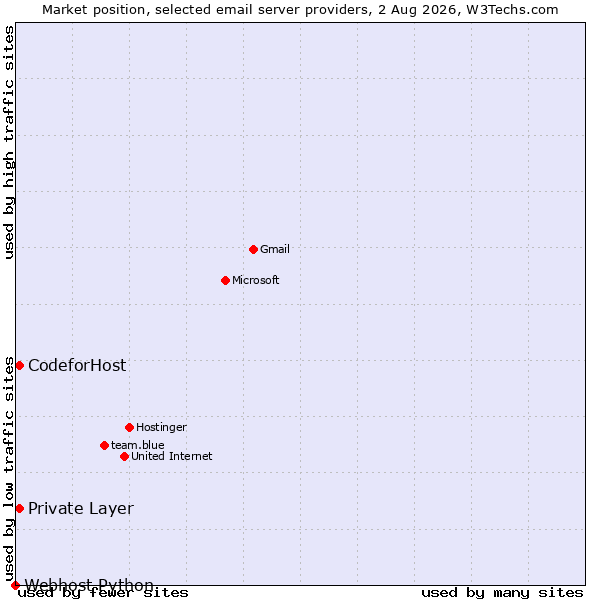 Market position of CodeforHost vs. Private Layer vs. Webhost Python