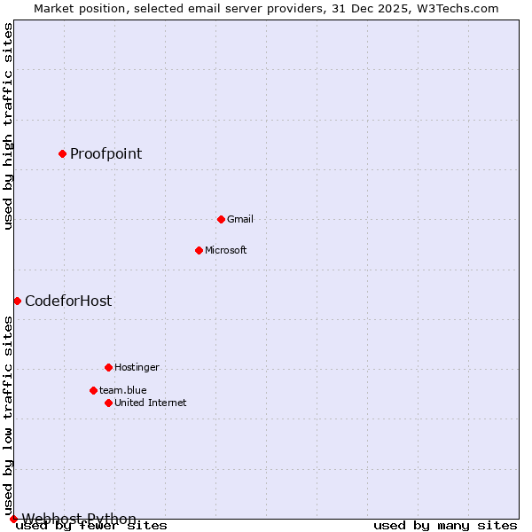 Market position of Proofpoint vs. CodeforHost vs. Webhost Python