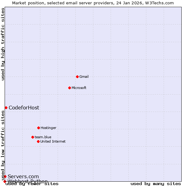 Market position of CodeforHost vs. Servers.com vs. Webhost Python