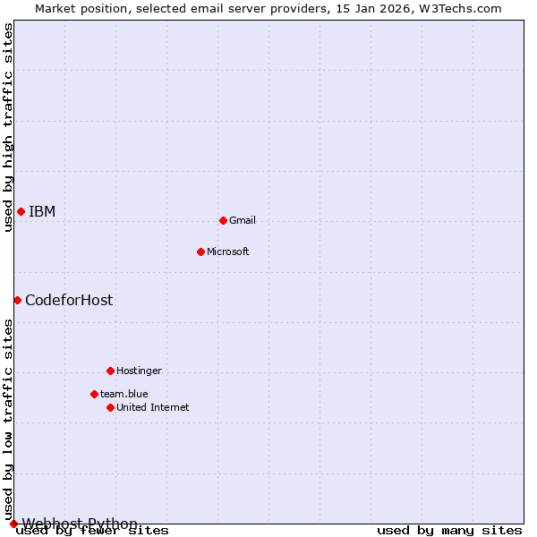 Market position of IBM vs. CodeforHost vs. Webhost Python