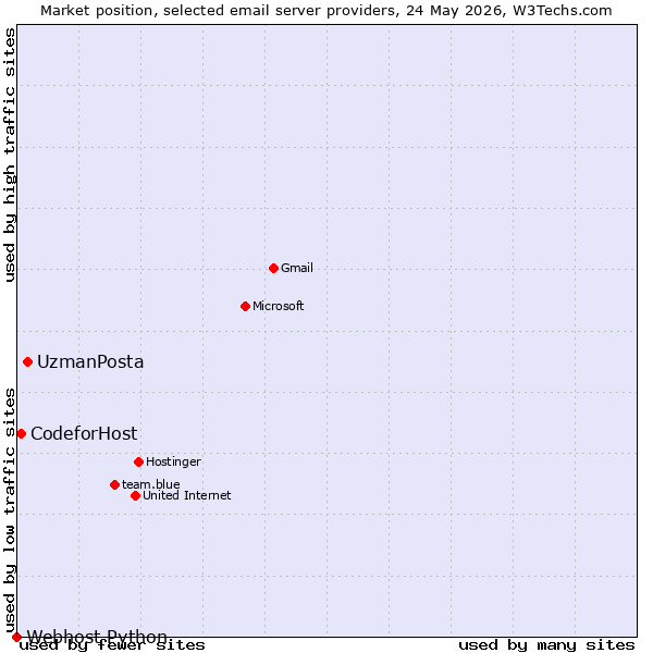 Market position of UzmanPosta vs. CodeforHost vs. Webhost Python
