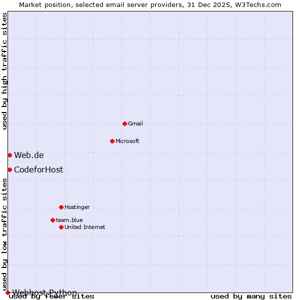 Market position of CodeforHost vs. Web.de vs. Webhost Python