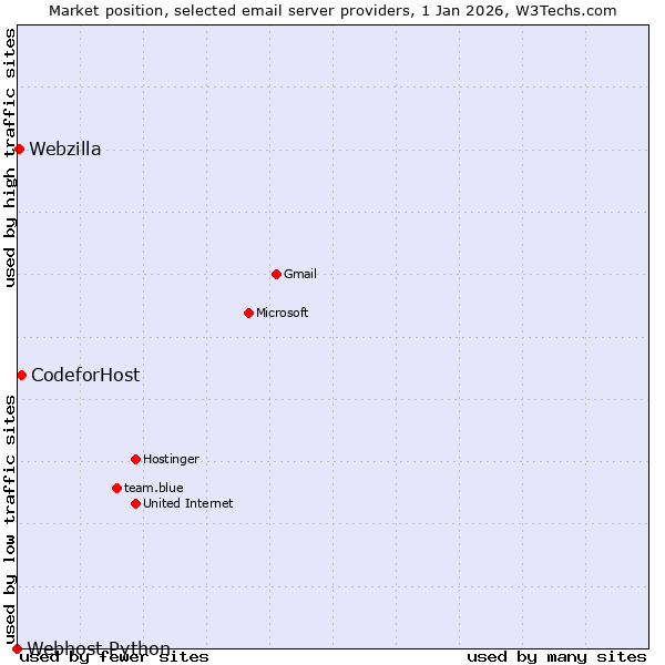 Market position of CodeforHost vs. Webzilla vs. Webhost Python
