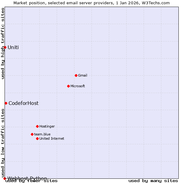 Market position of CodeforHost vs. Uniti vs. Webhost Python