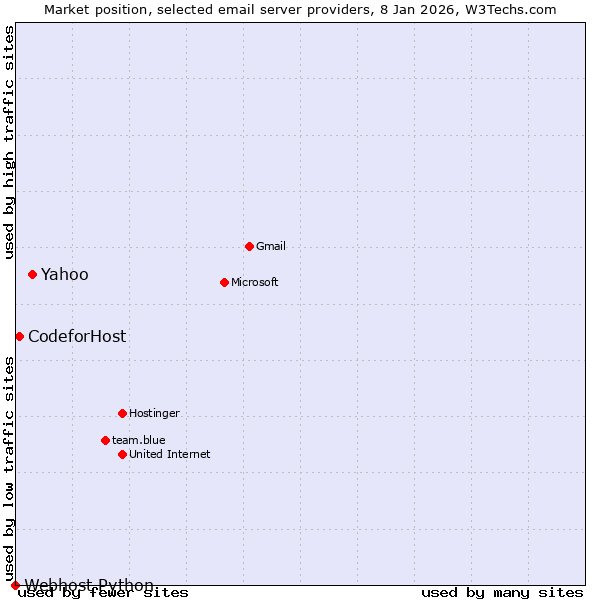 Market position of Yahoo vs. CodeforHost vs. Webhost Python