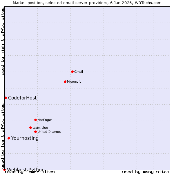 Market position of Yourhosting vs. CodeforHost vs. Webhost Python