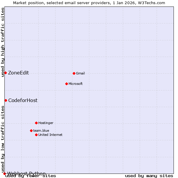 Market position of CodeforHost vs. ZoneEdit vs. Webhost Python