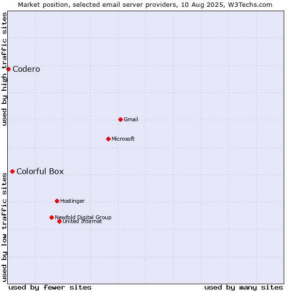 Market position of Colorful Box vs. Codero