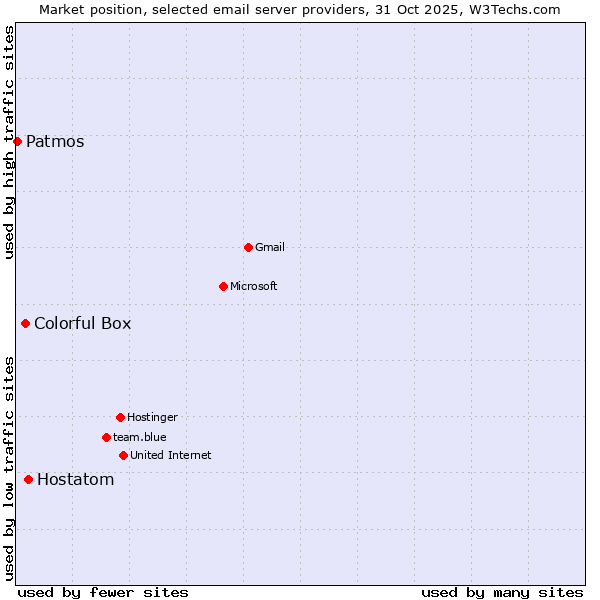 Market position of Hostatom vs. Colorful Box vs. Patmos