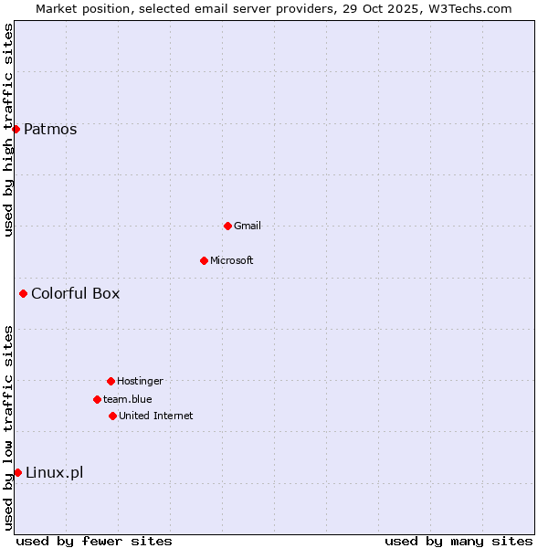 Market position of Colorful Box vs. Linux.pl vs. Patmos
