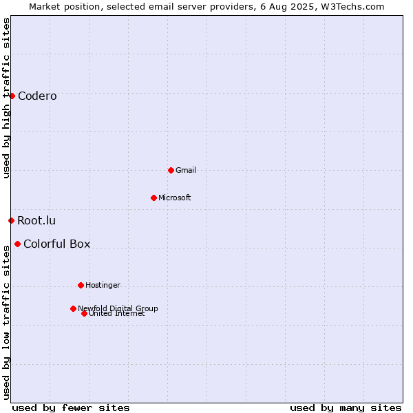 Market position of Colorful Box vs. Codero vs. Root.lu