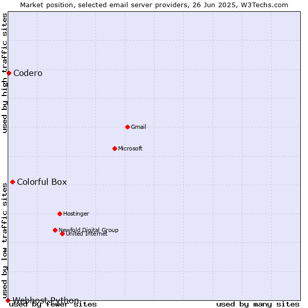 Market position of Colorful Box vs. Codero vs. Webhost Python