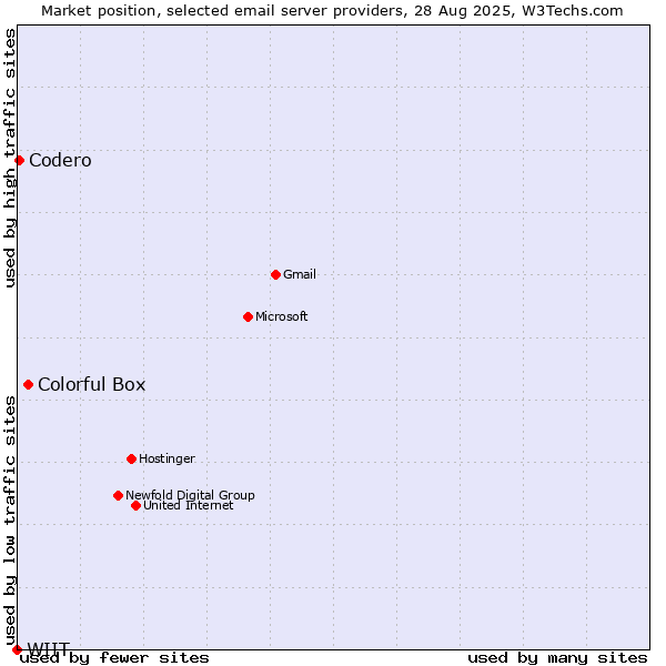 Market position of Colorful Box vs. Codero vs. WIIT