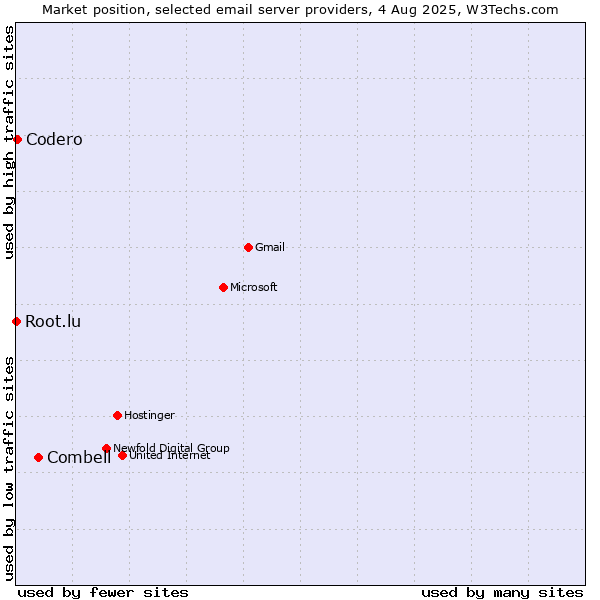 Market position of Combell vs. Codero vs. Root.lu