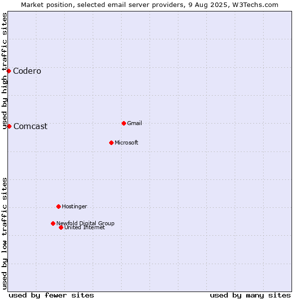Market position of Comcast vs. Codero