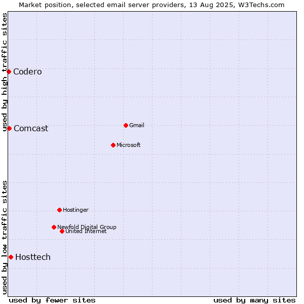 Market position of Hosttech vs. Comcast vs. Codero