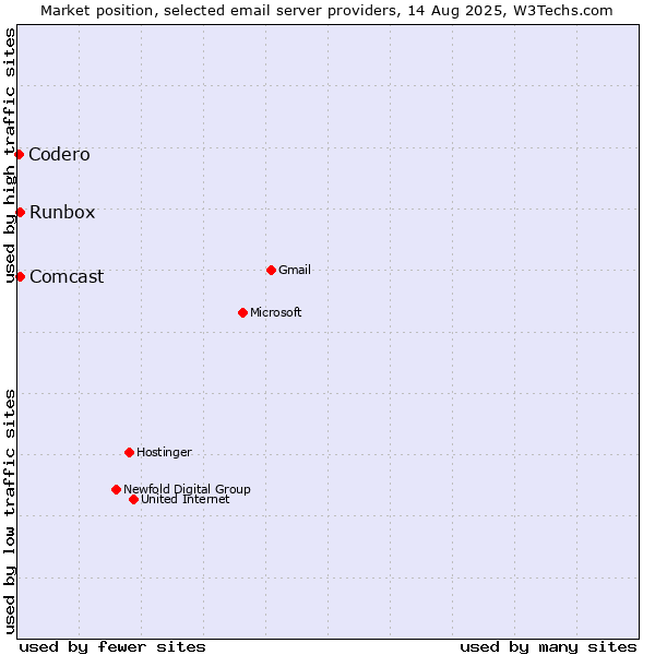Market position of Runbox vs. Comcast vs. Codero