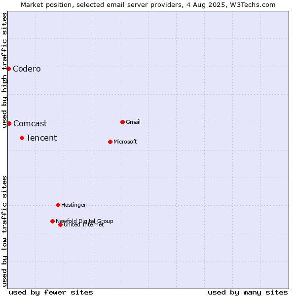 Market position of Tencent vs. Comcast vs. Codero