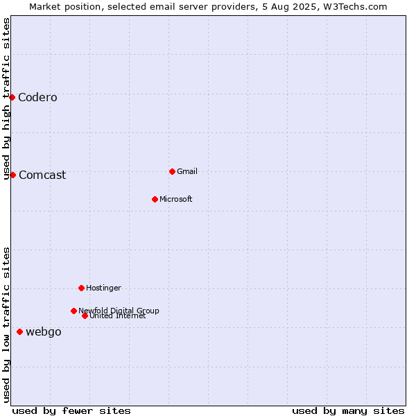 Market position of webgo vs. Comcast vs. Codero