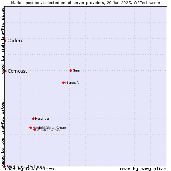 Market position of Comcast vs. Codero vs. Webhost Python