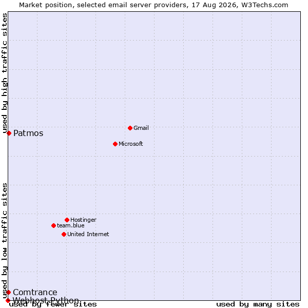 Market position of Patmos vs. Comtrance vs. Webhost Python