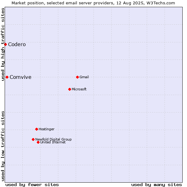 Market position of Comvive vs. Codero