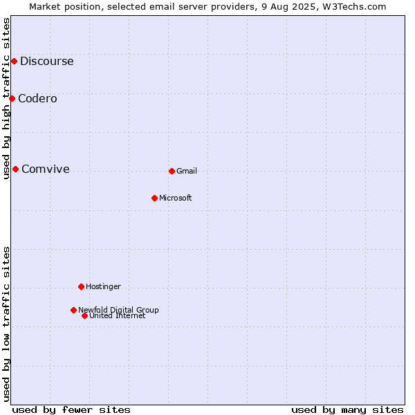 Market position of Comvive vs. Discourse vs. Codero