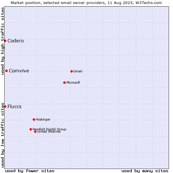 Market position of Comvive vs. Codero vs. Fluccs
