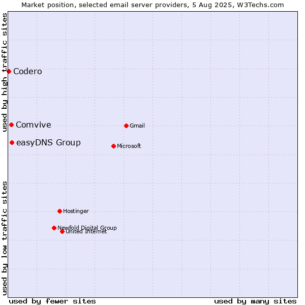 Market position of easyDNS Group vs. Comvive vs. Codero