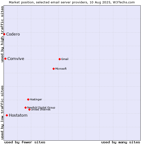 Market position of Hostatom vs. Comvive vs. Codero