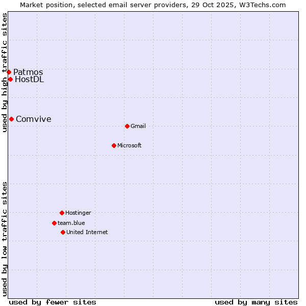 Market position of Comvive vs. HostDL vs. Patmos