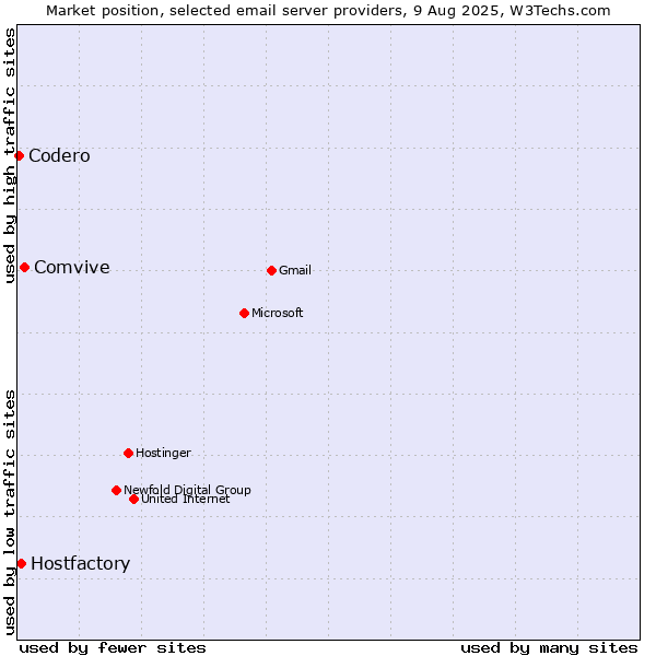 Market position of Comvive vs. Hostfactory vs. Codero
