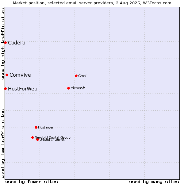 Market position of Comvive vs. Codero vs. HostForWeb