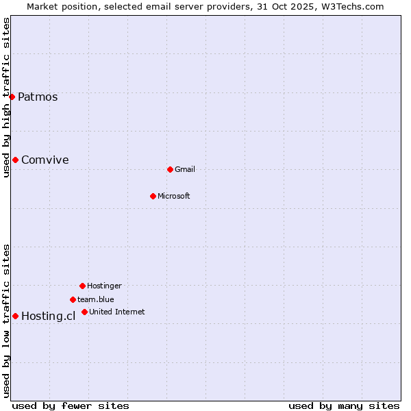 Market position of Comvive vs. Hosting.cl vs. Patmos