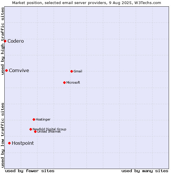 Market position of Hostpoint vs. Comvive vs. Codero