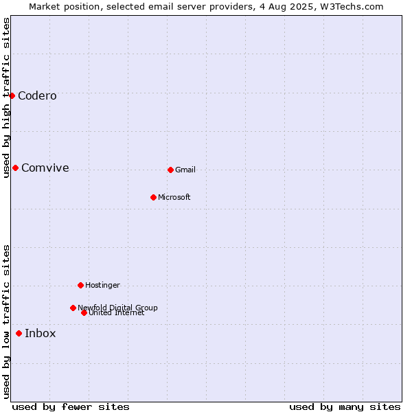 Market position of Inbox vs. Comvive vs. Codero