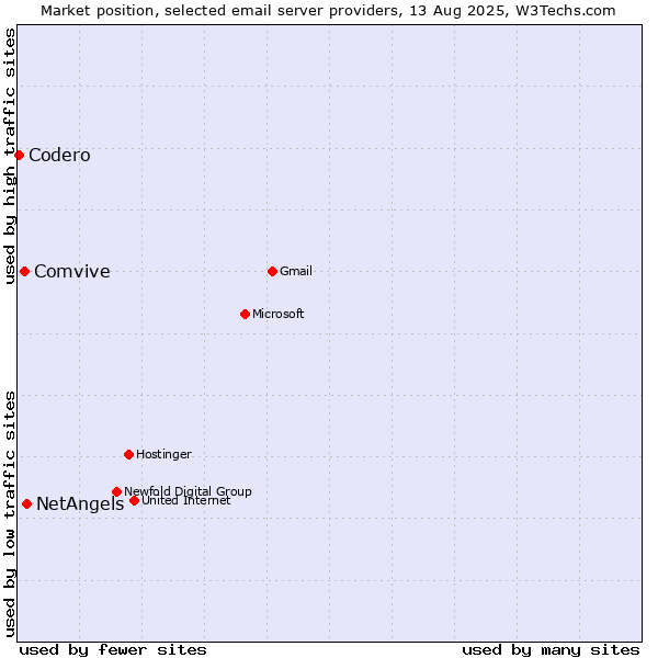 Market position of NetAngels vs. Comvive vs. Codero