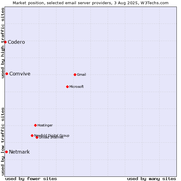 Market position of Comvive vs. Netmark vs. Codero